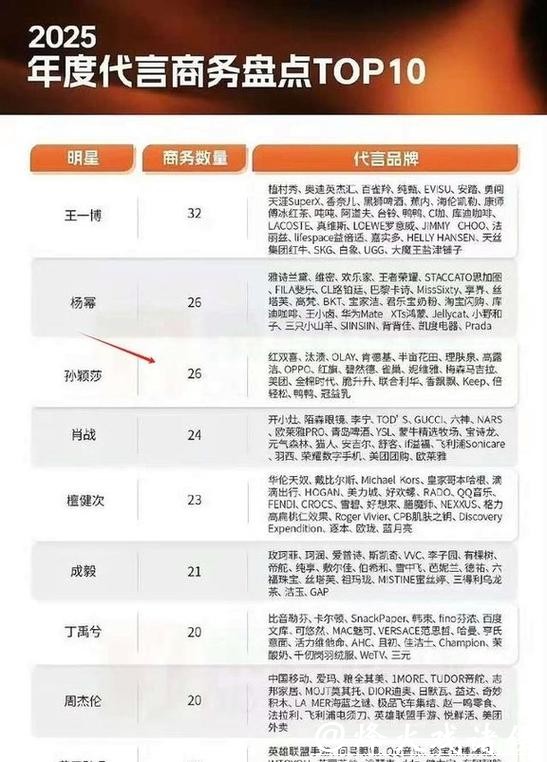 孙颖莎接下26个代言,上缴乒协,扣除相关费用,还剩下多少钱? 孙颖莎接下26个代言,上缴乒协,扣除相关费用,还剩下多少钱?