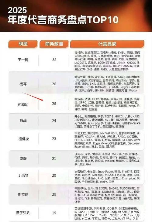 孙颖莎接下26个代言,上缴乒协,扣除相关费用,还剩下多少钱? 孙颖莎接下26个代言,上缴乒协,扣除相关费用,还剩下多少钱?